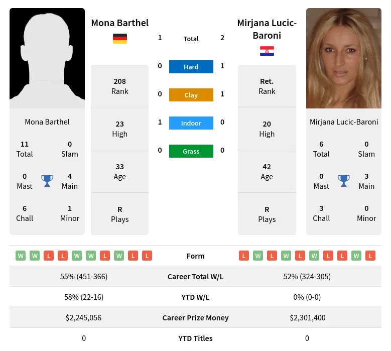 Barthel Lucic-Baroni H2h Summary Stats 28th March 2024
