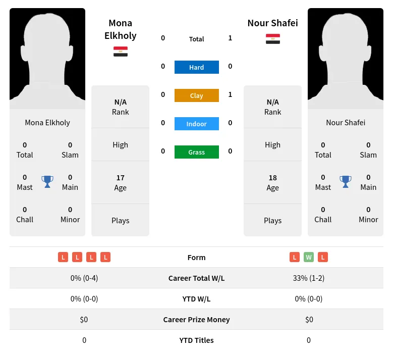 Shafei Elkholy H2h Summary Stats 26th June 2024