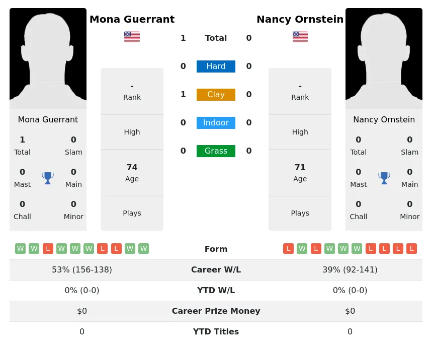 Guerrant Ornstein H2h Summary Stats 3rd July 2024