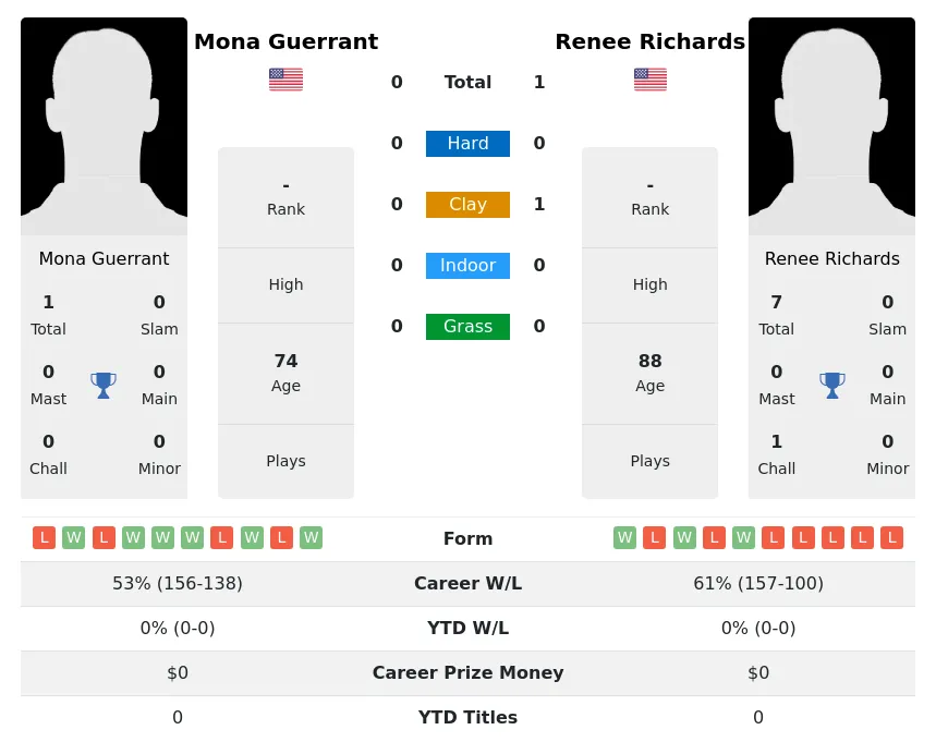 Guerrant Richards H2h Summary Stats 3rd July 2024