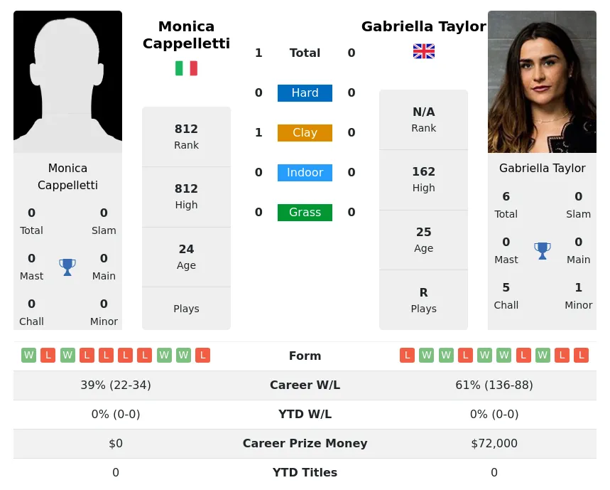 Cappelletti Taylor H2h Summary Stats 20th April 2024