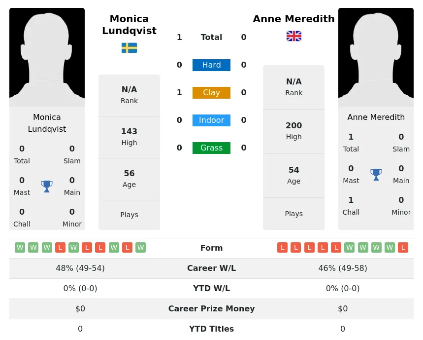 Lundqvist Meredith H2h Summary Stats 3rd July 2024