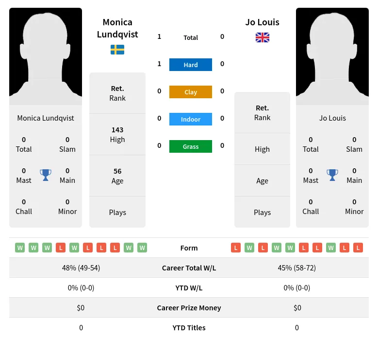Lundqvist Louis H2h Summary Stats 3rd July 2024