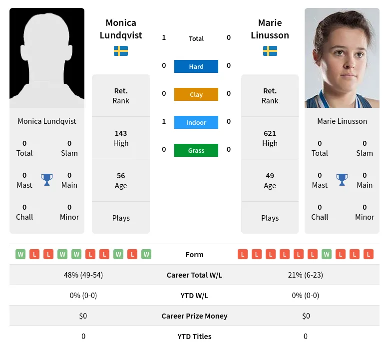 Lundqvist Linusson H2h Summary Stats 3rd July 2024