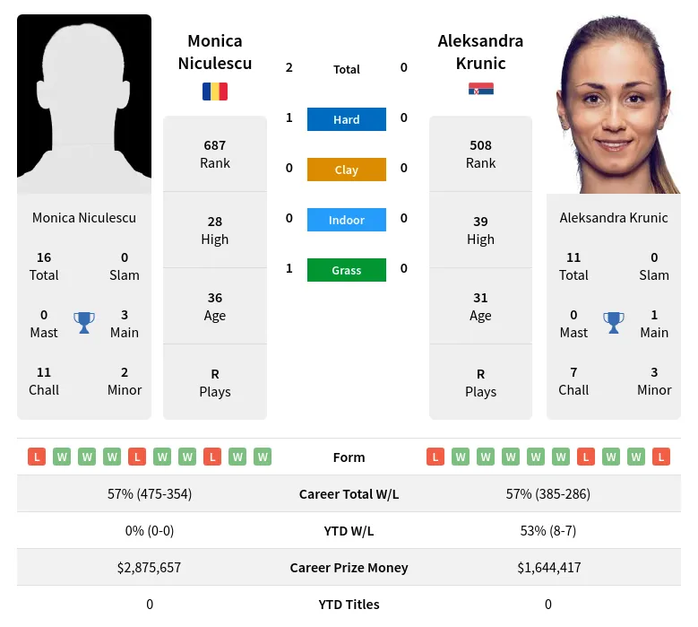Niculescu Krunic H2h Summary Stats 29th March 2024
