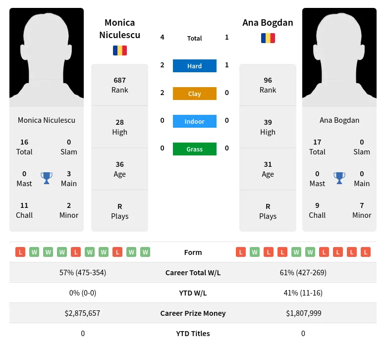 Bogdan Niculescu H2h Summary Stats 19th April 2024