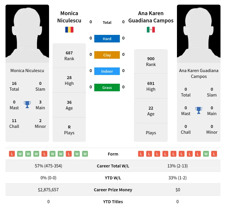 Niculescu Campos H2h Summary Stats 18th April 2024