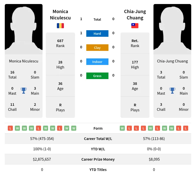 Niculescu Chuang H2h Summary Stats 19th April 2024