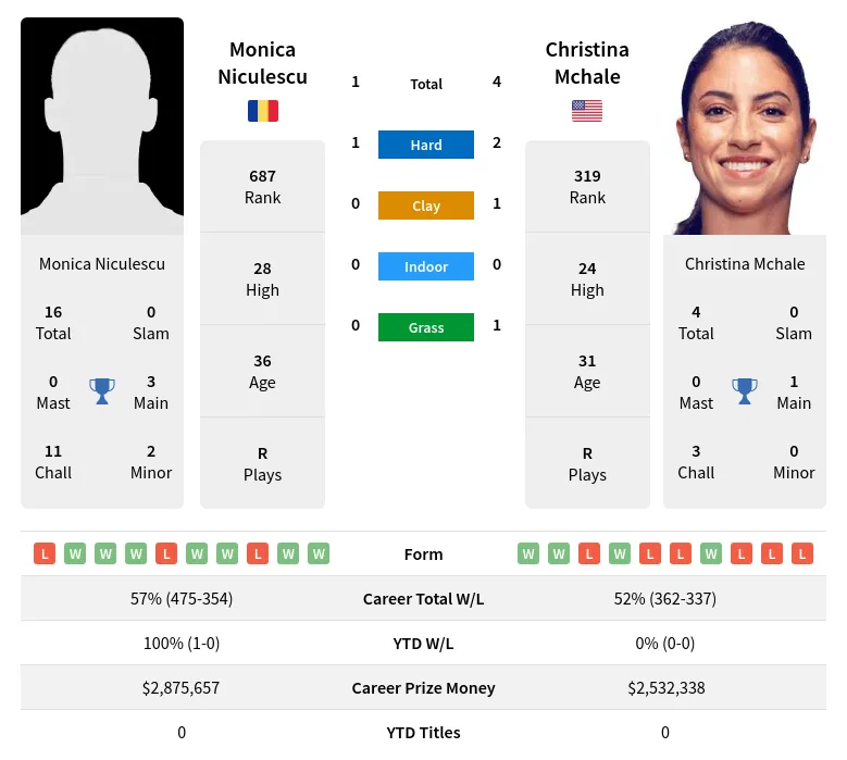 Mchale Niculescu H2h Summary Stats 4th July 2024