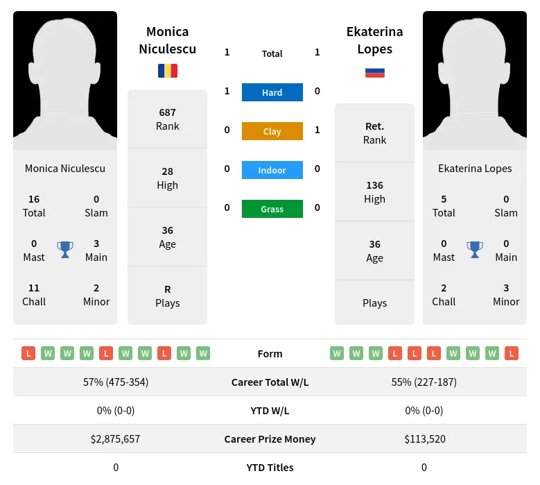 Niculescu Lopes H2h Summary Stats 18th April 2024