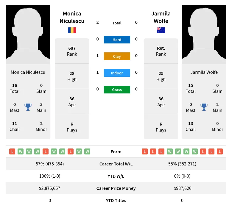 Niculescu Wolfe H2h Summary Stats 17th April 2024