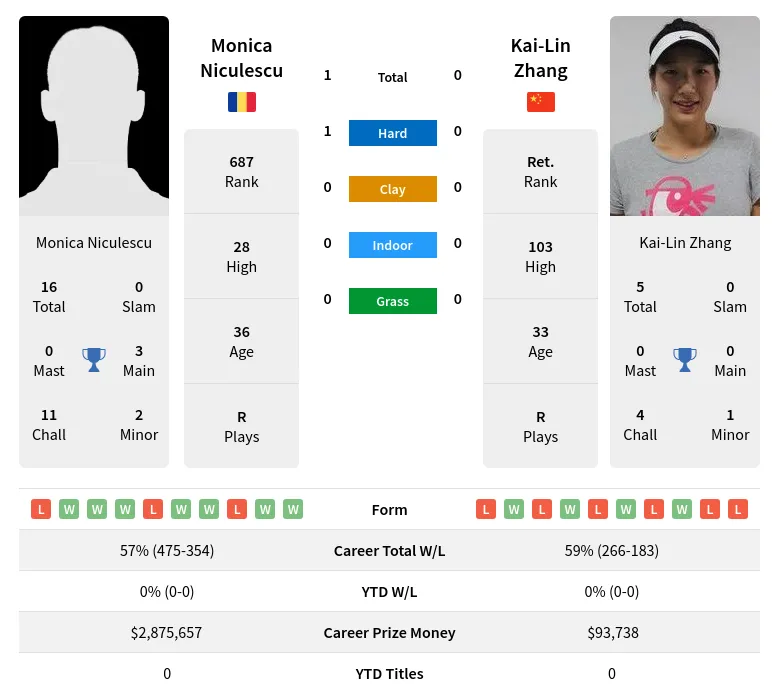 Niculescu Zhang H2h Summary Stats 19th April 2024