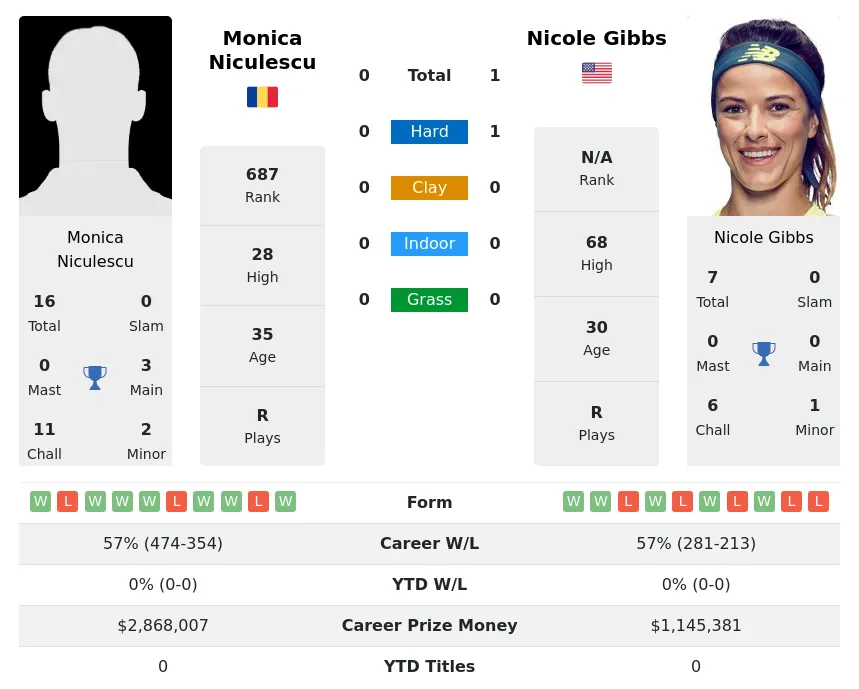 Niculescu Gibbs H2h Summary Stats 24th April 2024