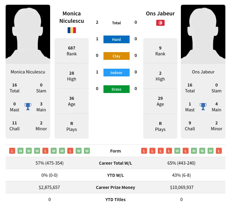 Jabeur Niculescu H2h Summary Stats 28th March 2024