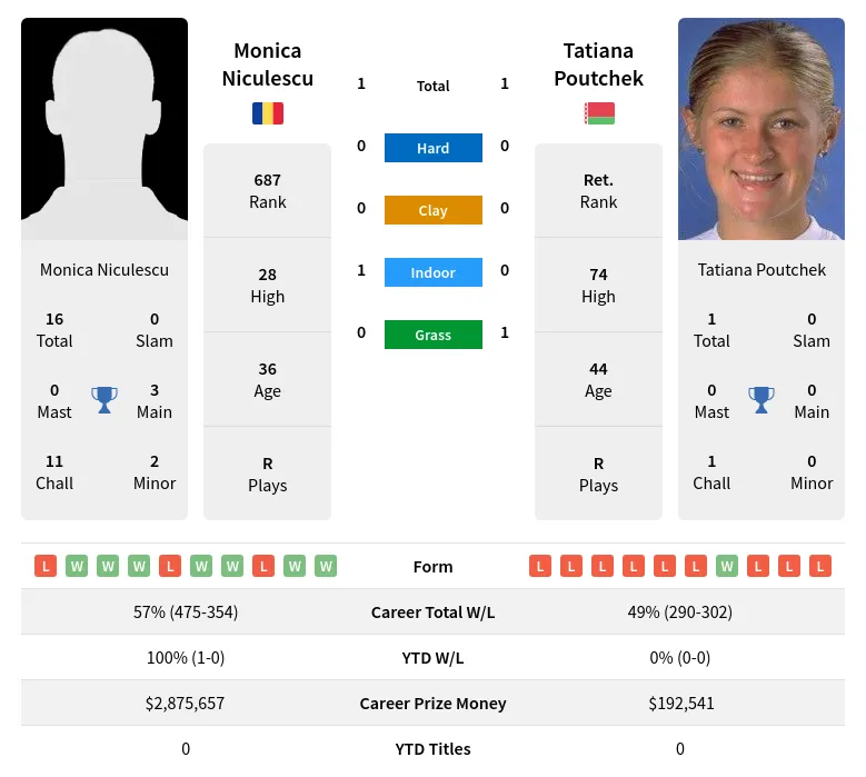 Niculescu Poutchek H2h Summary Stats 21st June 2024