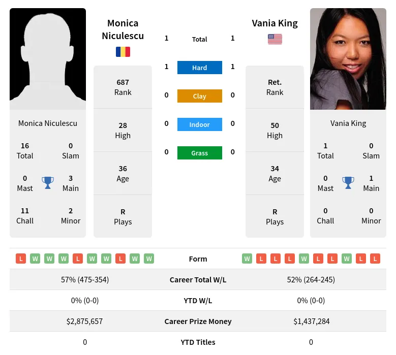 King Niculescu H2h Summary Stats 17th April 2024
