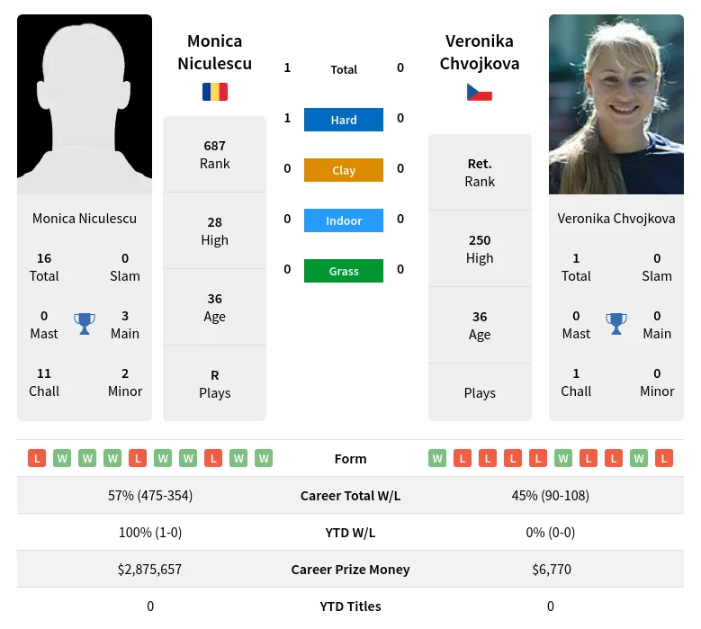 Niculescu Chvojkova H2h Summary Stats 27th June 2024