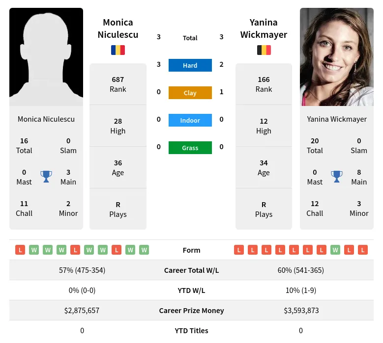 Niculescu Wickmayer H2h Summary Stats 28th March 2024