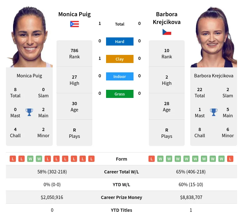 Puig Krejcikova H2h Summary Stats 24th April 2024