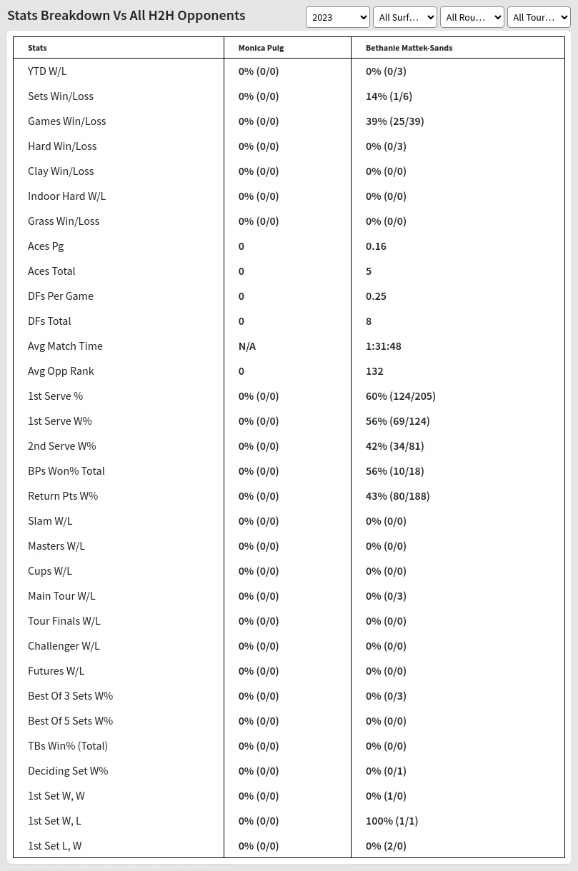 Bethanie Mattek-Sands Monica Puig Prediction Stats 