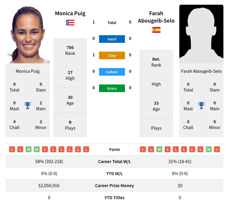 Puig Abougeib-Selo H2h Summary Stats 5th July 2024