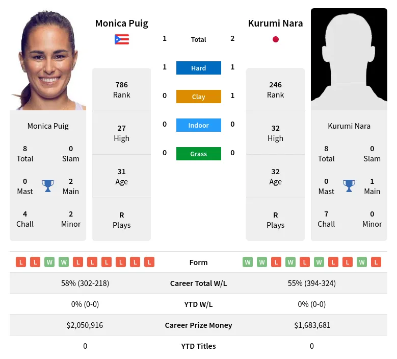 Puig Nara H2h Summary Stats 9th May 2024