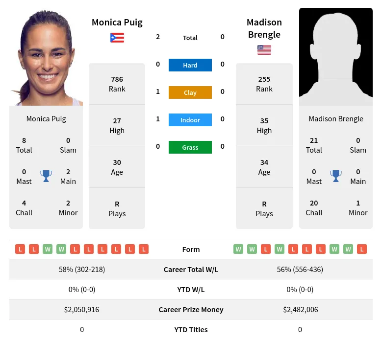Puig Brengle H2h Summary Stats 28th March 2024