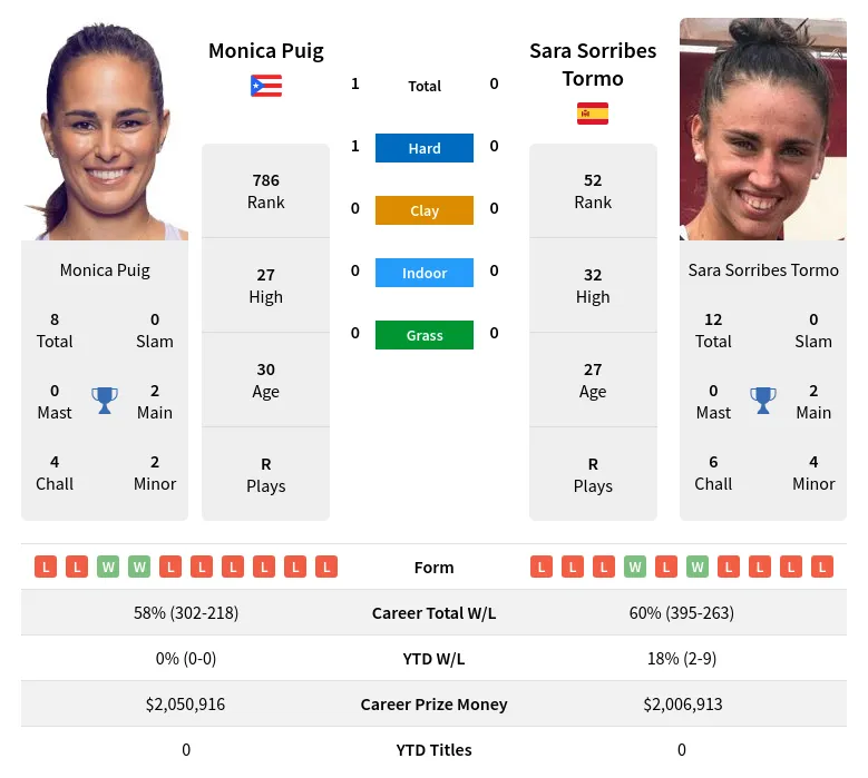 Puig Tormo H2h Summary Stats 29th March 2024