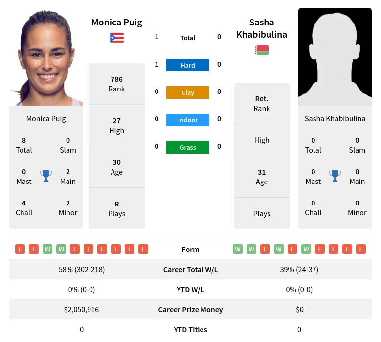 Puig Khabibulina H2h Summary Stats 19th April 2024