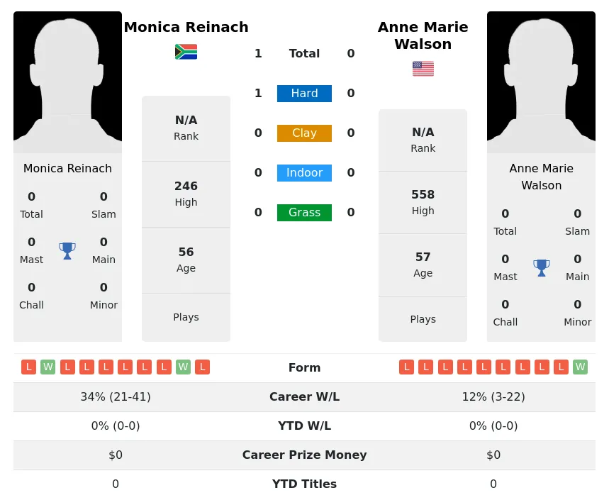 Reinach Walson H2h Summary Stats 2nd July 2024