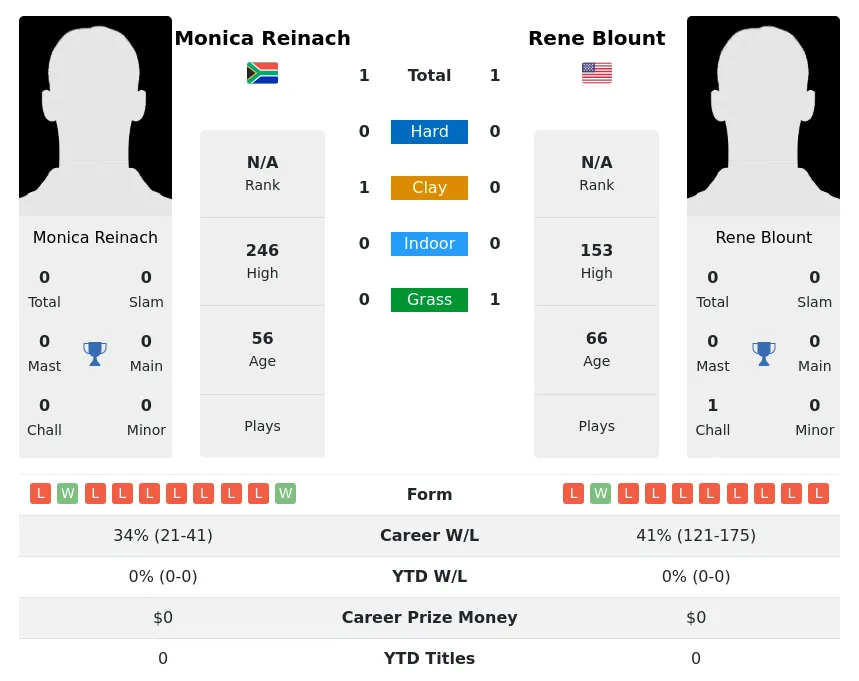 Reinach Blount H2h Summary Stats 2nd July 2024