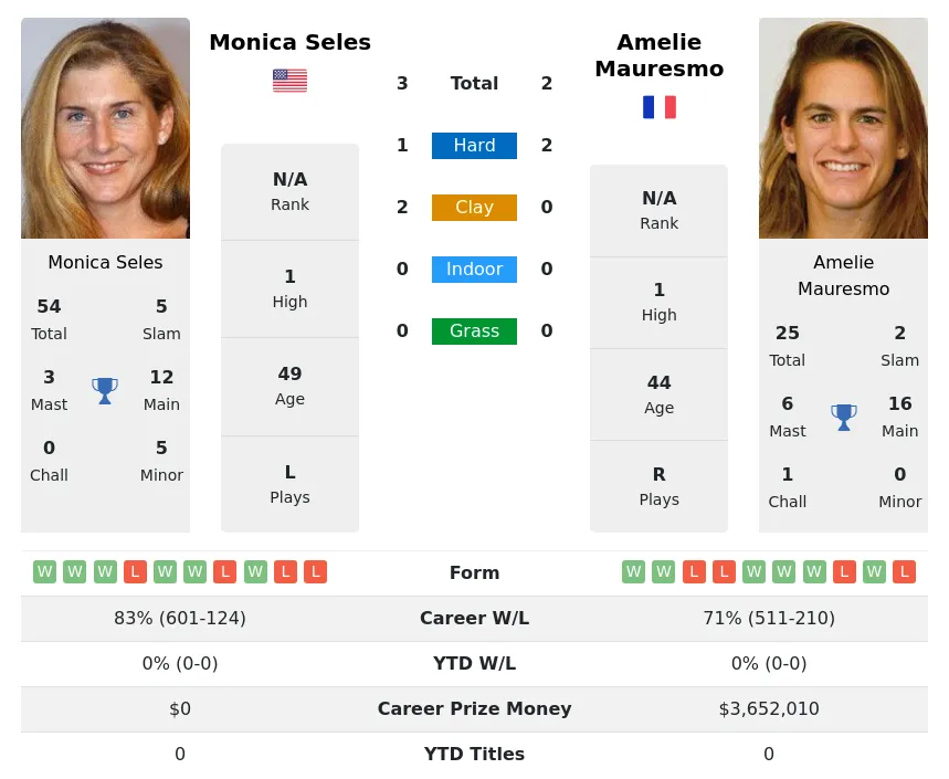 Seles Mauresmo H2h Summary Stats 17th April 2024