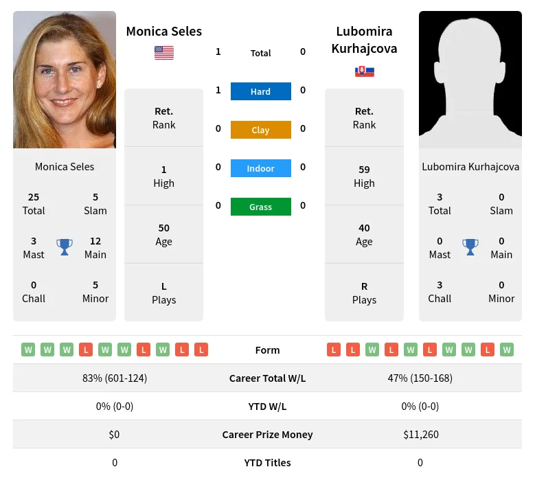 Seles Kurhajcova H2h Summary Stats 23rd April 2024