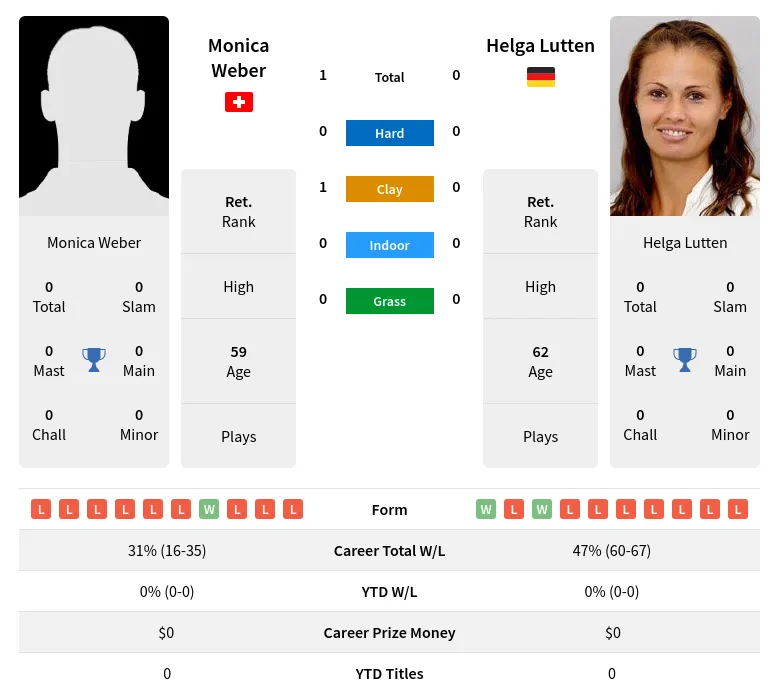 Weber Lutten H2h Summary Stats 3rd July 2024