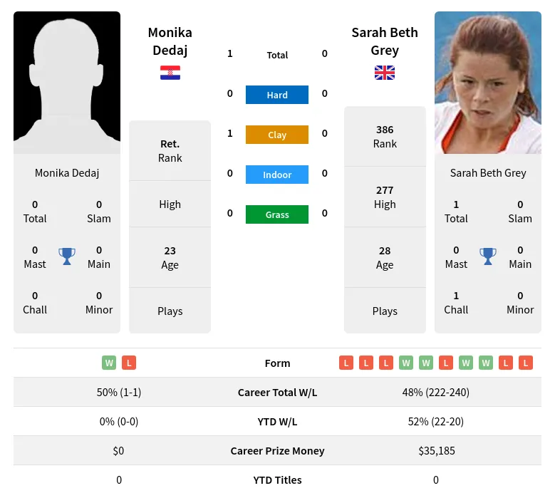 Grey Dedaj H2h Summary Stats 19th April 2024