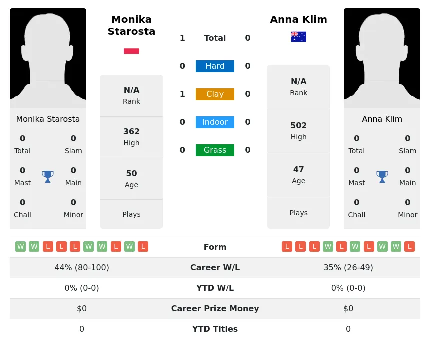 Starosta Klim H2h Summary Stats 2nd July 2024