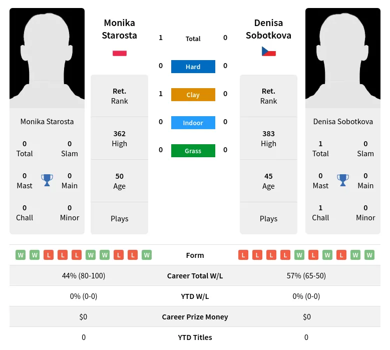 Starosta Sobotkova H2h Summary Stats 2nd July 2024