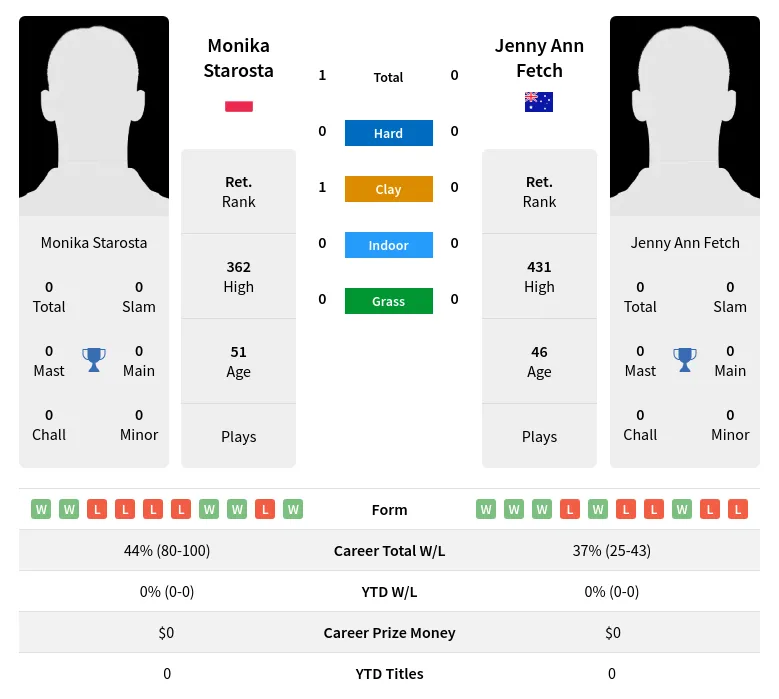 Starosta Fetch H2h Summary Stats 1st July 2024