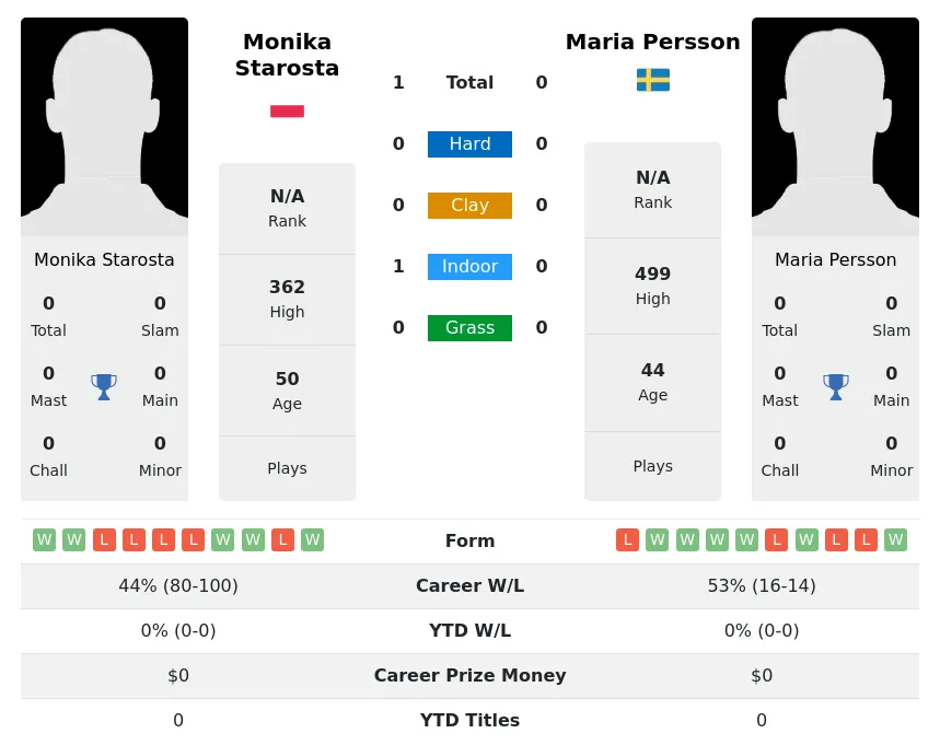 Starosta Persson H2h Summary Stats 2nd July 2024