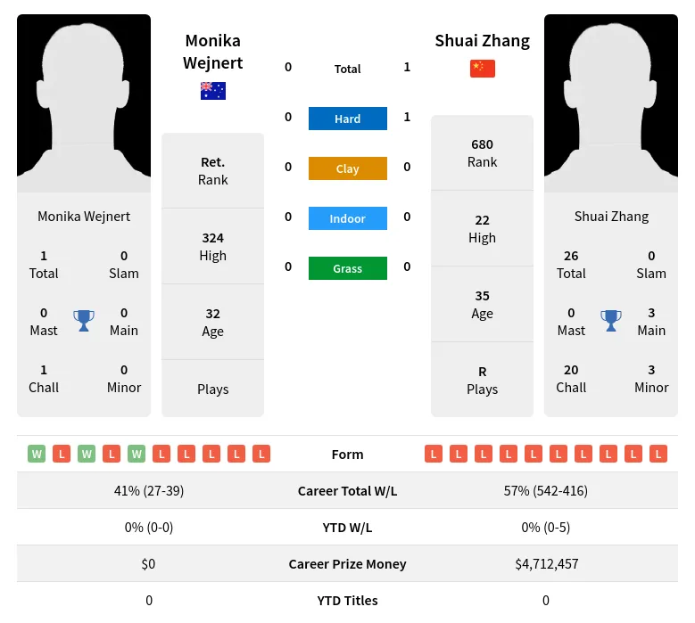 Zhang Wejnert H2h Summary Stats 2nd July 2024