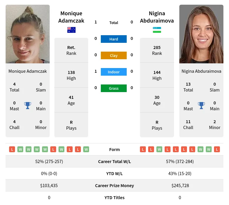 Adamczak Abduraimova H2h Summary Stats 19th April 2024