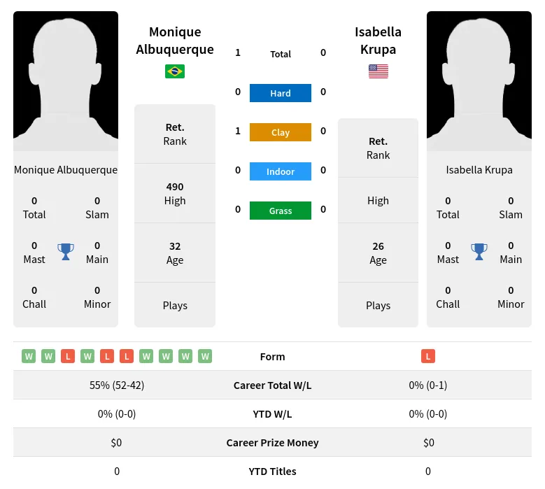 Albuquerque Krupa H2h Summary Stats 3rd July 2024