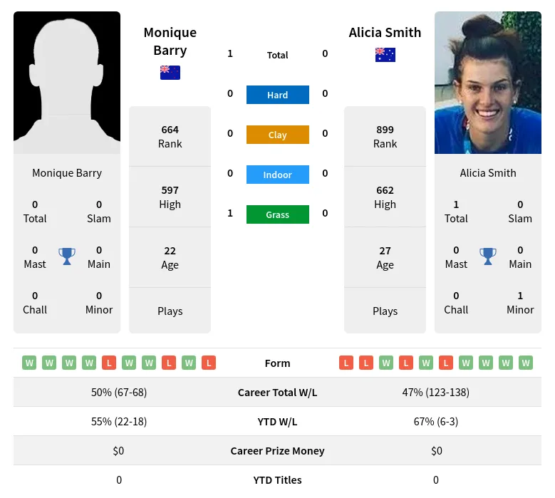 Barry Smith H2h Summary Stats 30th June 2024