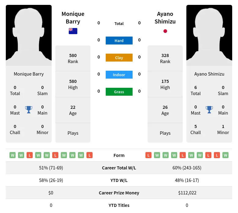 Barry Shimizu H2h Summary Stats 30th June 2024