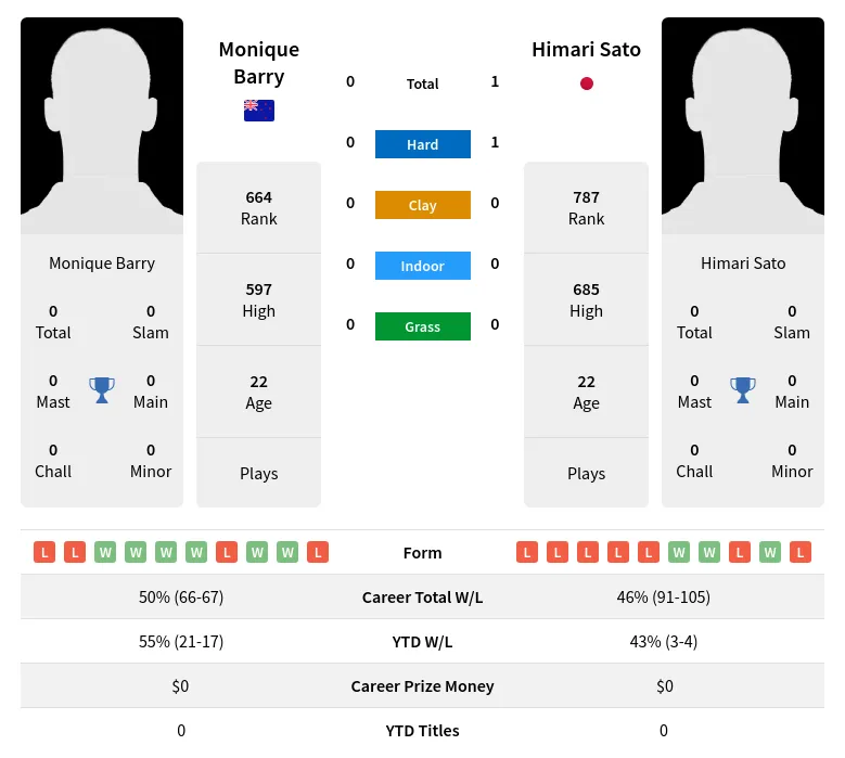 Sato Barry H2h Summary Stats 28th March 2024