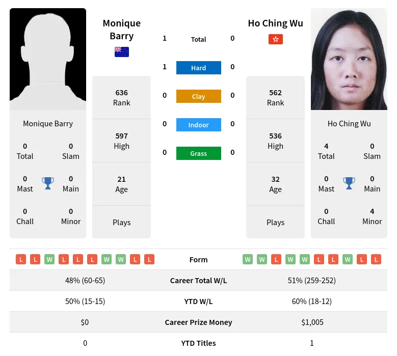 Barry Wu H2h Summary Stats 17th April 2024