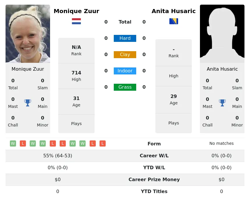 Zuur Husaric H2h Summary Stats 24th April 2024