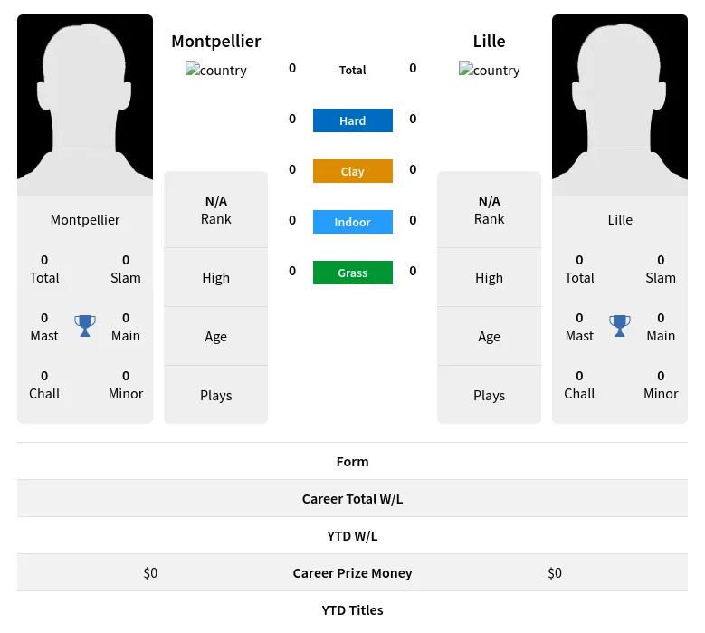 Montpellier Lille H2h Summary Stats 17th April 2024
