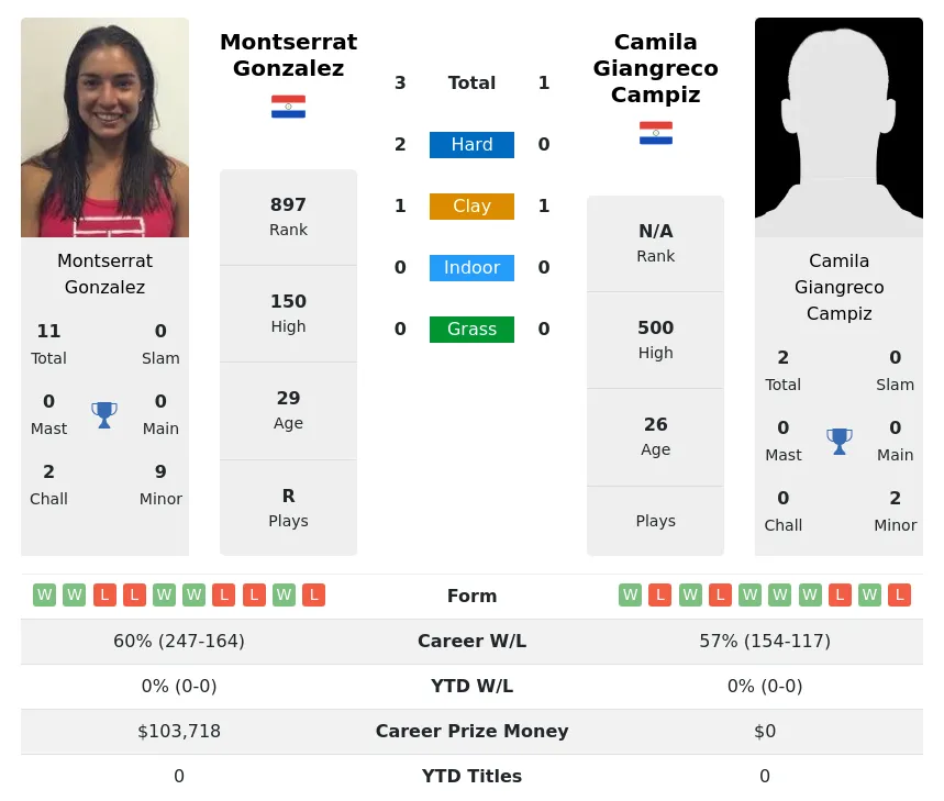 Gonzalez Campiz H2h Summary Stats 28th June 2024