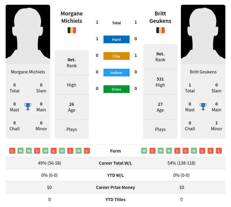 Michiels Geukens H2h Summary Stats 19th April 2024